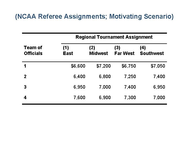 (NCAA Referee Assignments; Motivating Scenario) Regional Tournament Assignment Team of Officials (1) East (2) (NCAA Referee Assignments; Motivating Scenario) Regional Tournament Assignment Team of Officials (1) East (2)