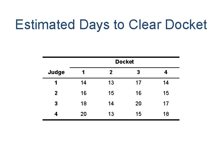 Estimated Days to Clear Docket Judge 1 2 3 4 1 14 13 17 Estimated Days to Clear Docket Judge 1 2 3 4 1 14 13 17