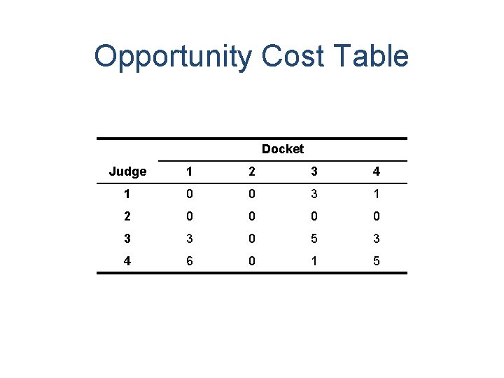 Opportunity Cost Table Docket Judge 1 2 3 4 1 0 0 3 1 Opportunity Cost Table Docket Judge 1 2 3 4 1 0 0 3 1
