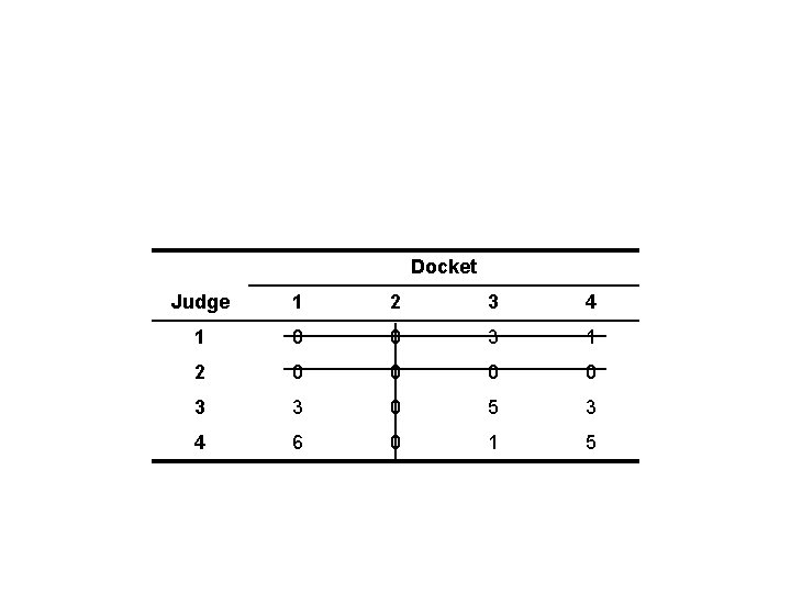 Docket Judge 1 2 3 4 1 0 0 3 1 2 0 0 Docket Judge 1 2 3 4 1 0 0 3 1 2 0 0