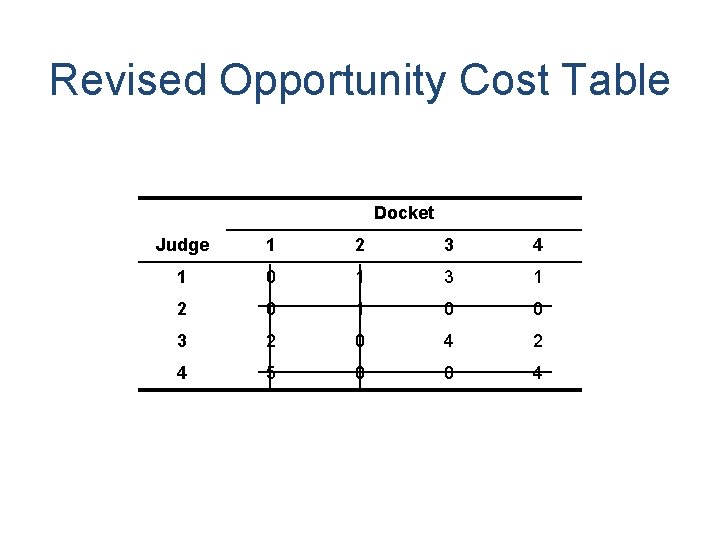 Revised Opportunity Cost Table Docket Judge 1 2 3 4 1 0 1 3 Revised Opportunity Cost Table Docket Judge 1 2 3 4 1 0 1 3