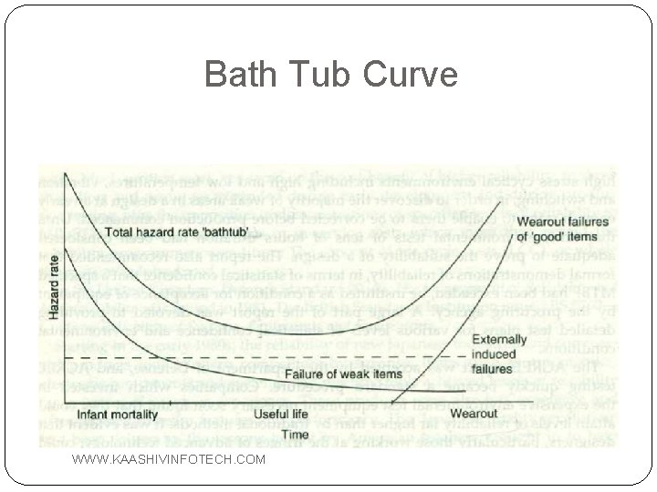 Bath Tub Curve WWW. KAASHIVINFOTECH. COM 