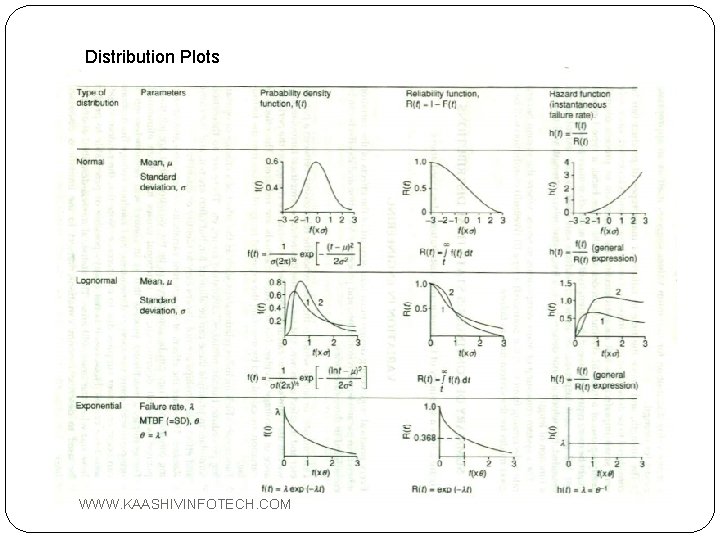 Distribution Plots WWW. KAASHIVINFOTECH. COM 