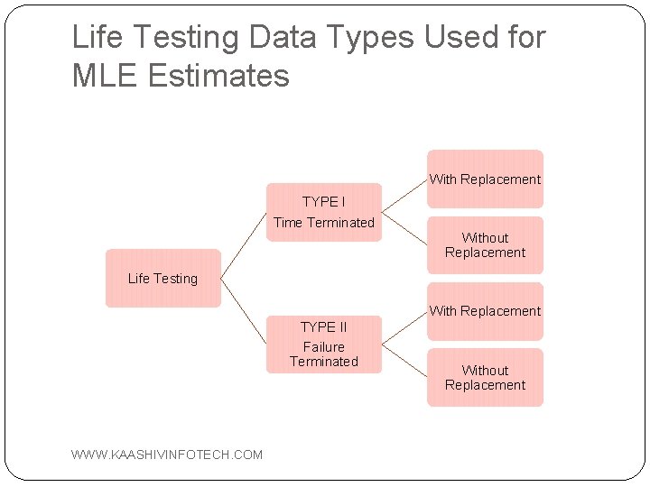 Life Testing Data Types Used for MLE Estimates With Replacement TYPE I Time Terminated