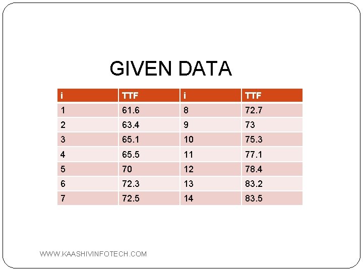 GIVEN DATA i TTF 1 61. 6 8 72. 7 2 63. 4 9