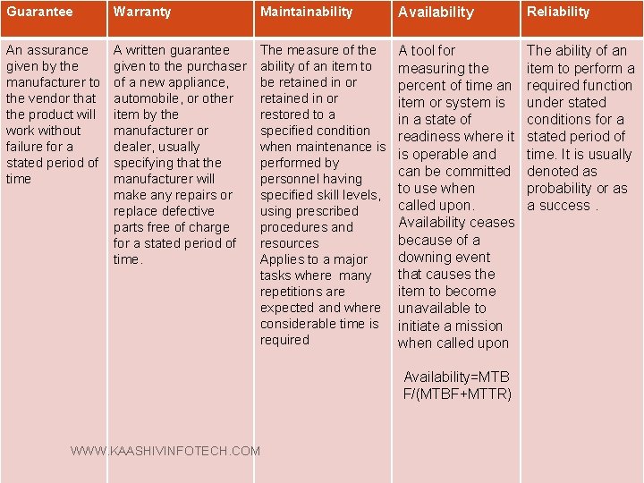 Guarantee Warranty Maintainability Availability Reliability An assurance given by the manufacturer to the vendor