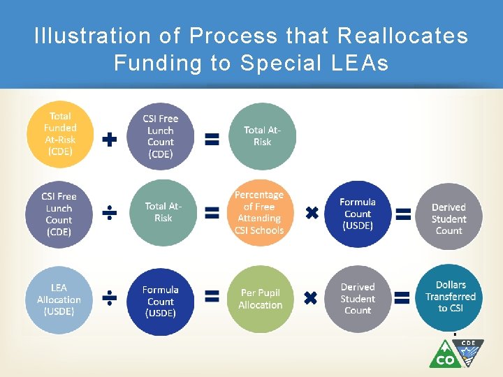 Illustration of Process that Reallocates Funding to Special LEAs 