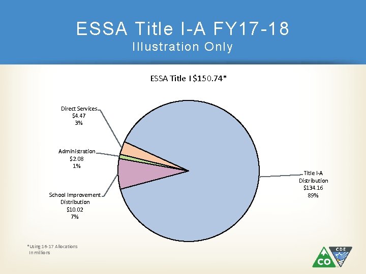 ESSA Title I-A FY 17 -18 Illustration Only ESSA Title I $150. 74* Direct