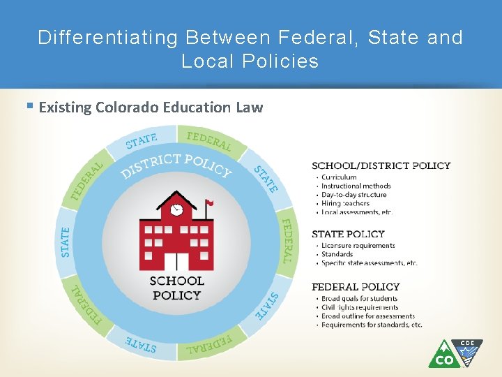 Differentiating Between Federal, State and Local Policies Existing Colorado Education Law 