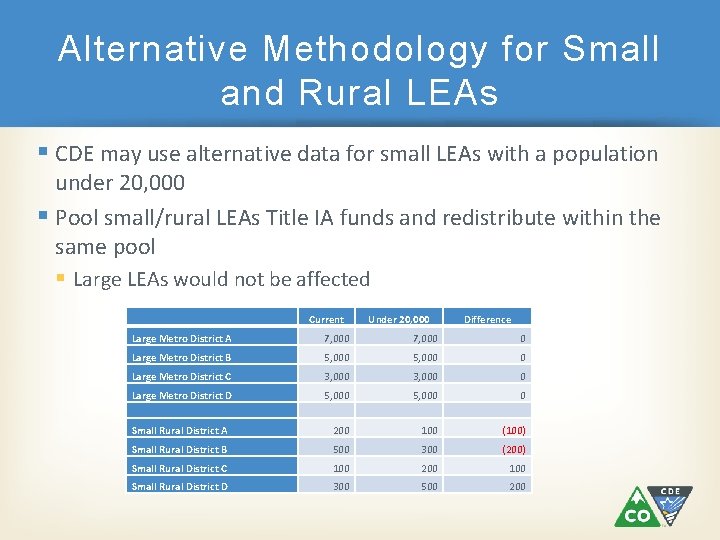 Alternative Methodology for Small and Rural LEAs CDE may use alternative data for small