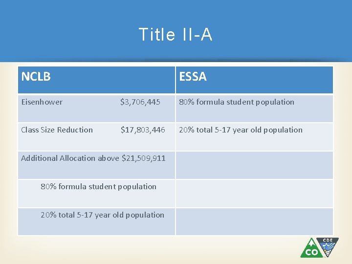 Title II-A NCLB ESSA Eisenhower $3, 706, 445 80% formula student population Class Size