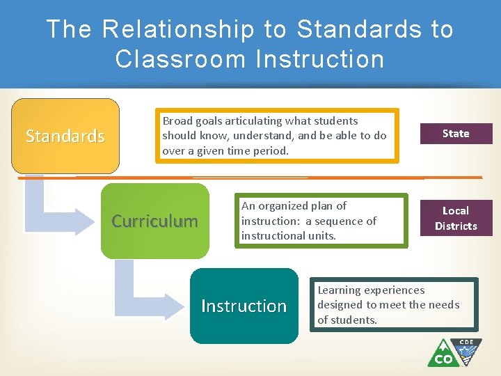 The Relationship to Standards to Classroom Instruction Standards Broad goals articulating what students should