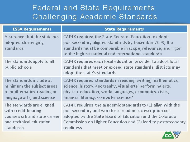 Federal and State Requirements: Challenging Academic Standards ESSA Requirements State Requirements Assurance that the