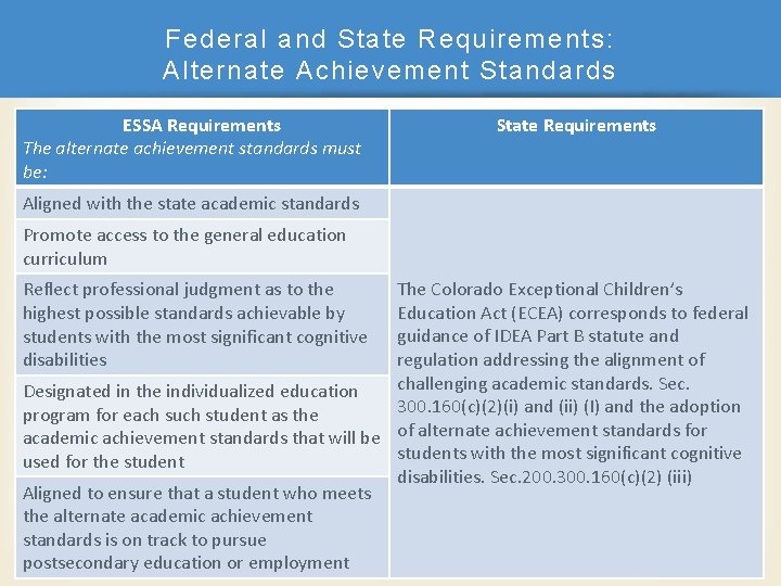 Federal and State Requirements: Alternate Achievement Standards ESSA Requirements The alternate achievement standards must