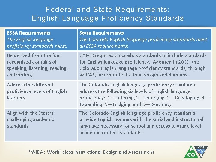 Federal and State Requirements: English Language Proficiency Standards ESSA Requirements The English language proficiency
