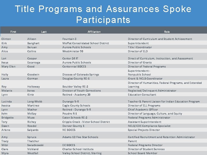 Title Programs and Assurances Spoke Participants First Last Affiliation Fountain 8 ESEA Allison Committee