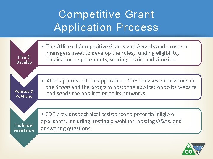 Competitive Grant Application Process Plan & Develop • The Office of Competitive Grants and