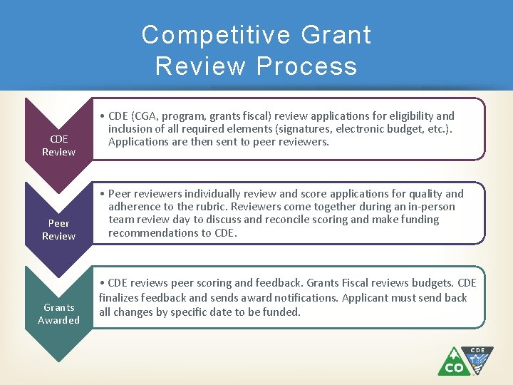 Competitive Grant Review Process CDE Review Peer Review Grants Awarded • CDE (CGA, program,