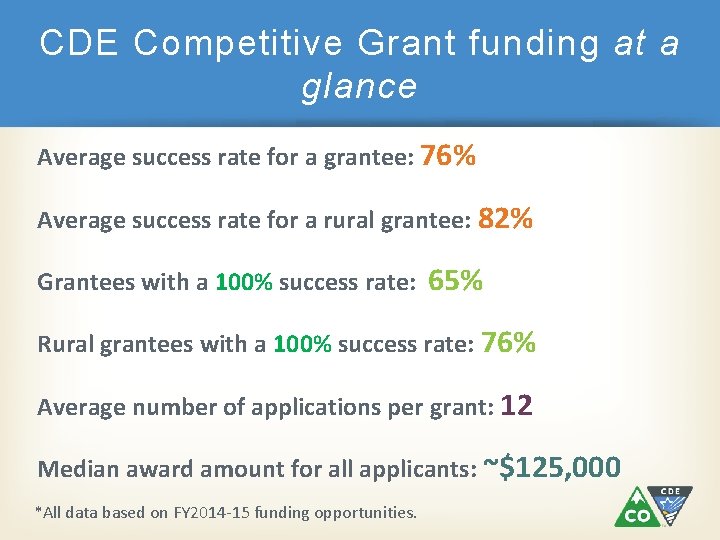 CDE Competitive Grant funding at a glance Average success rate for a grantee: 76%