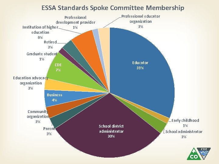 ESSA Standards Spoke Committee Membership Professional development provider Institution of higher 1% education 6%