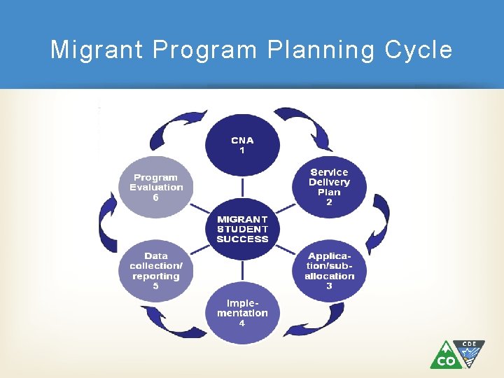 Migrant Program Planning Cycle 