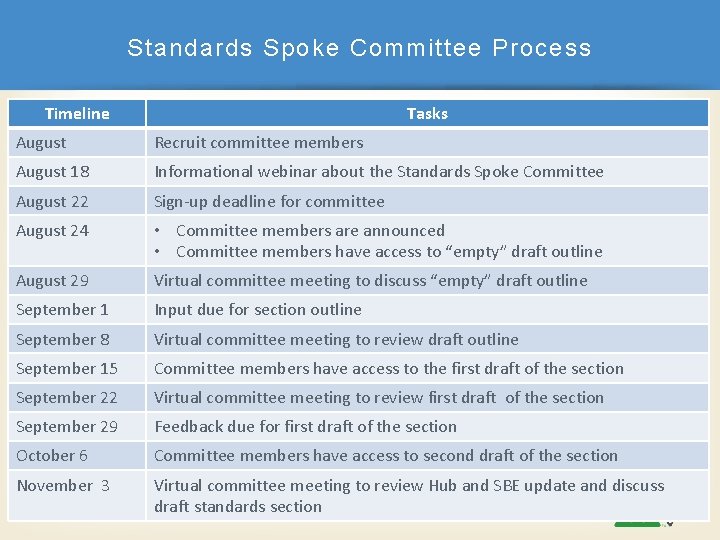 Standards Spoke Committee Process Timeline Tasks August Recruit committee members August 18 Informational webinar