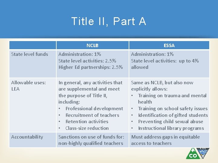 Title II, Part A NCLB ESSA State level funds Administration: 1% State level activities: