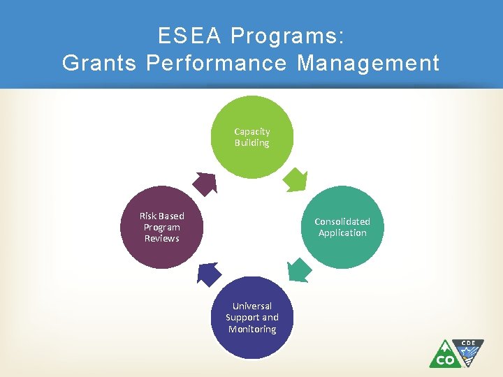 ESEA Programs: Grants Performance Management Capacity Building Risk Based Program Reviews Consolidated Application Universal