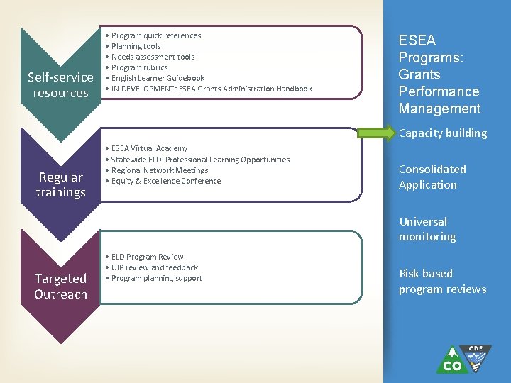 Self-service resources • Program quick references • Planning tools • Needs assessment tools •