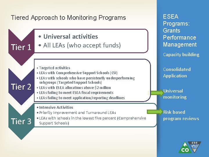 Tiered Approach to Monitoring Programs Tier 1 Tier 2 Tier 3 • Universal activities