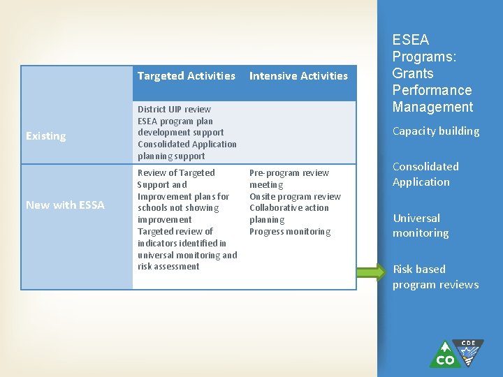 Targeted Activities Existing New with ESSA Intensive Activities District UIP review ESEA program plan