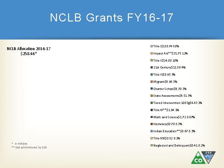 NCLB Grants FY 16 -17 NCLB Allocation 2016 -17 $258. 46* Title I$150. 74