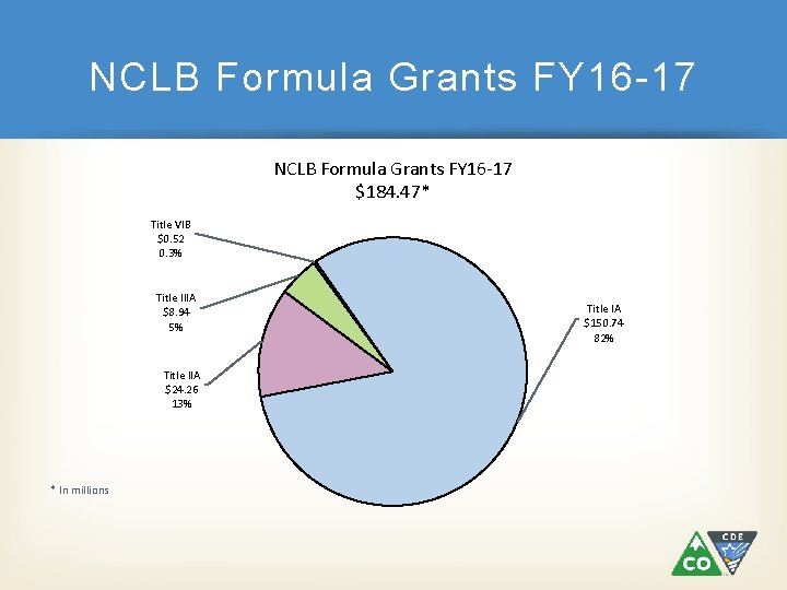 NCLB Formula Grants FY 16 -17 $184. 47* Title VIB $0. 52 0. 3%