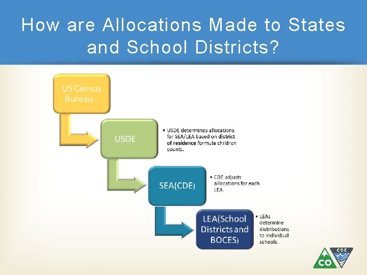 How are Allocations Made to States and School Districts? 