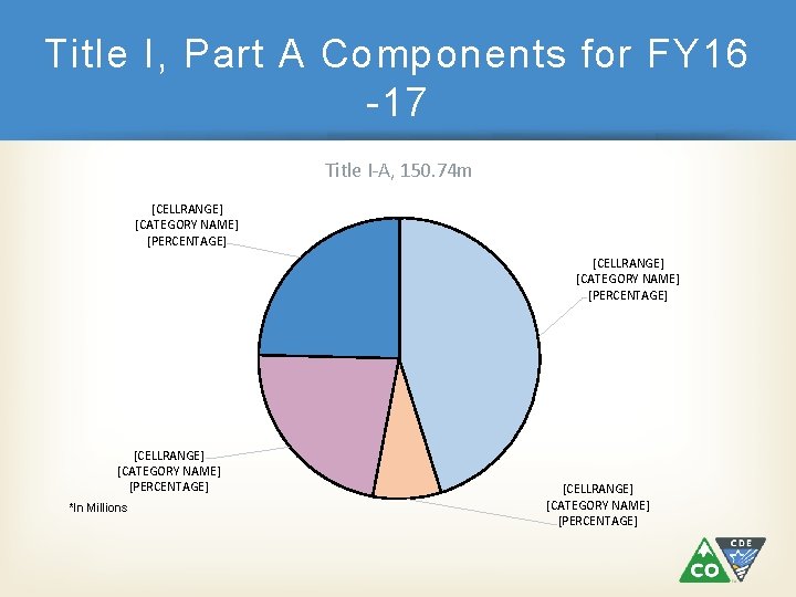 Title I, Part A Components for FY 16 -17 Title I-A, 150. 74 m