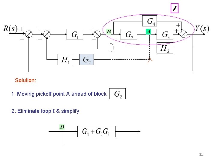 Solution: 1. Moving pickoff point A ahead of block 2. Eliminate loop I & Solution: 1. Moving pickoff point A ahead of block 2. Eliminate loop I &