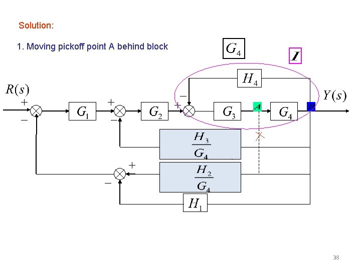 Solution: 1. Moving pickoff point A behind block 38 Solution: 1. Moving pickoff point A behind block 38
