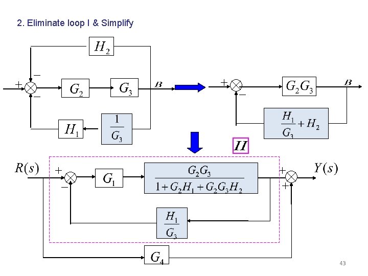 2. Eliminate loop I & Simplify 43 2. Eliminate loop I & Simplify 43