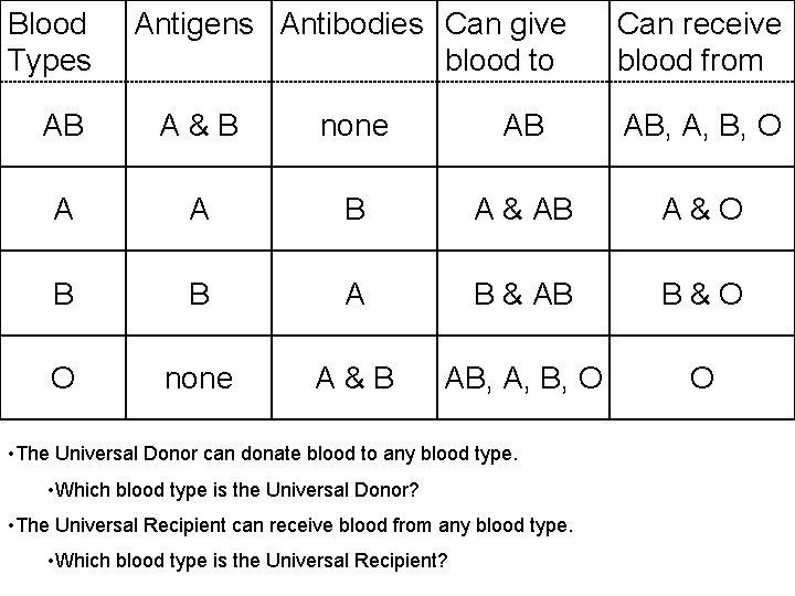 Blood Types Antigens Antibodies Can give blood to Can receive blood from AB A&B