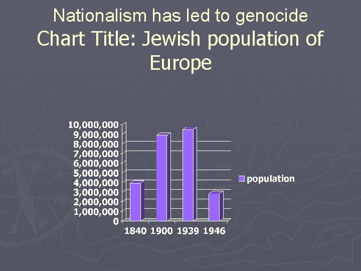 Nationalism has led to genocide Chart Title: Jewish population of Europe 