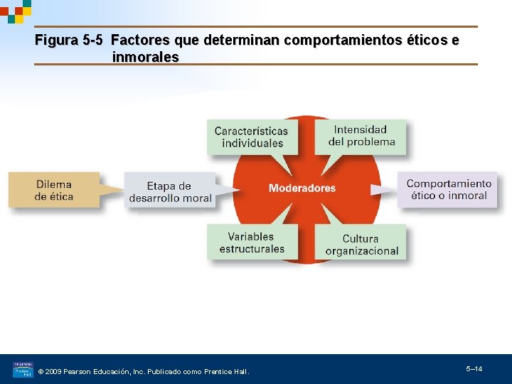 Figura 5 -5 Factores que determinan comportamientos éticos e inmorales © 2009 Pearson Educación,