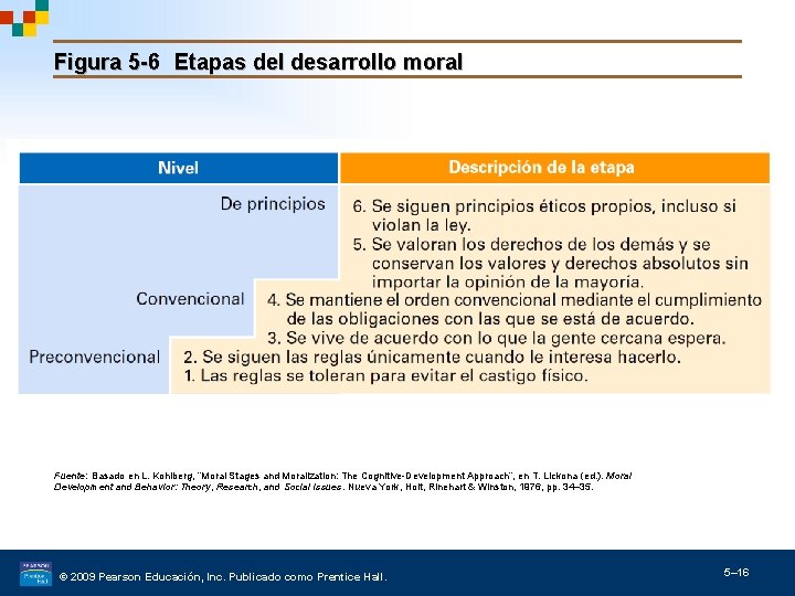 Figura 5 -6 Etapas del desarrollo moral Fuente: Basado en L. Kohlberg, “Moral Stages