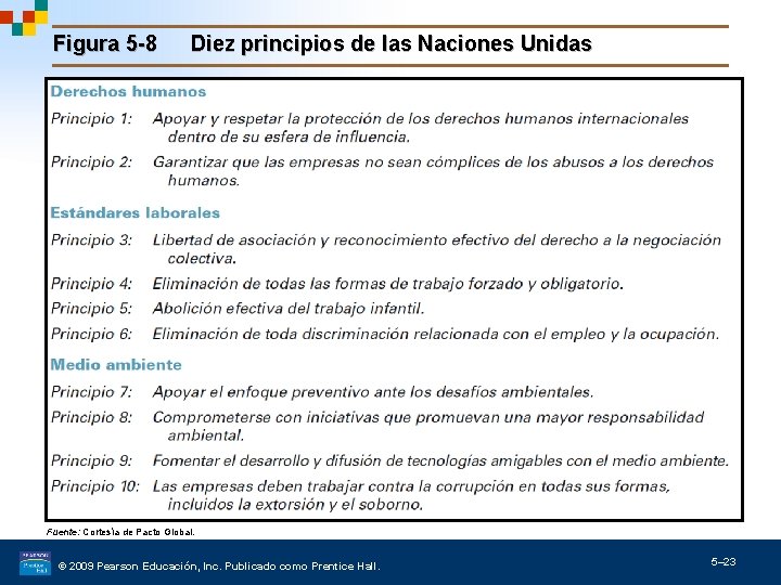 Figura 5 -8 Diez principios de las Naciones Unidas Fuente: Cortesía de Pacto Global.