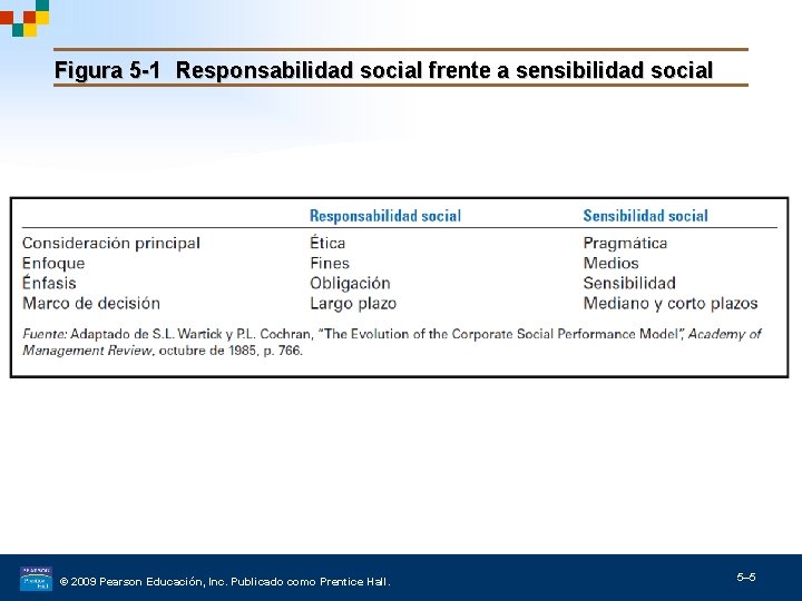 Figura 5 -1 Responsabilidad social frente a sensibilidad social © 2009 Pearson Educación, Inc.