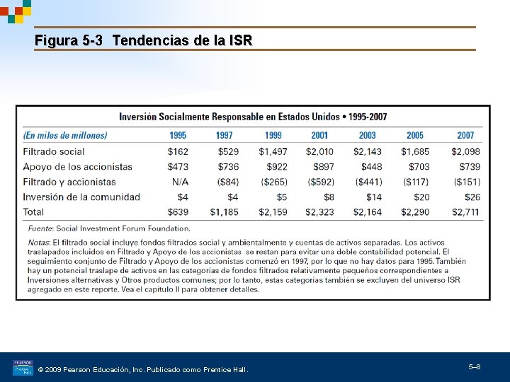 Figura 5 -3 Tendencias de la ISR © 2009 Pearson Educación, Inc. Publicado como