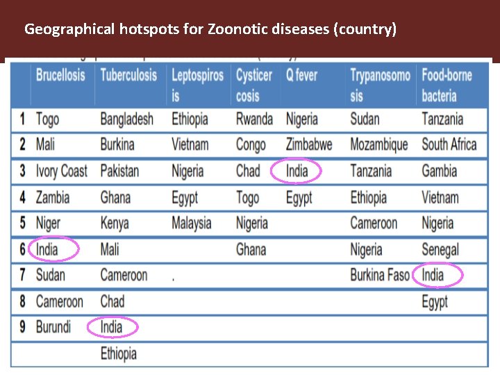 Geographical hotspots for Zoonotic diseases (country) 