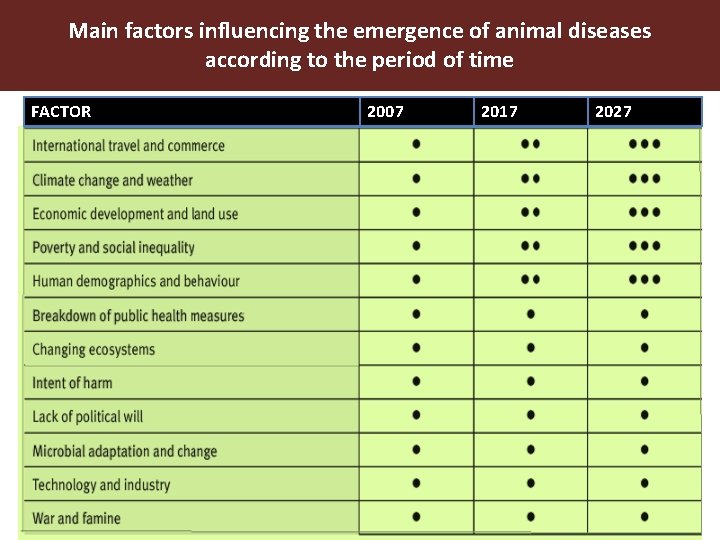 Main factors influencing the emergence of animal diseases according to the period of time