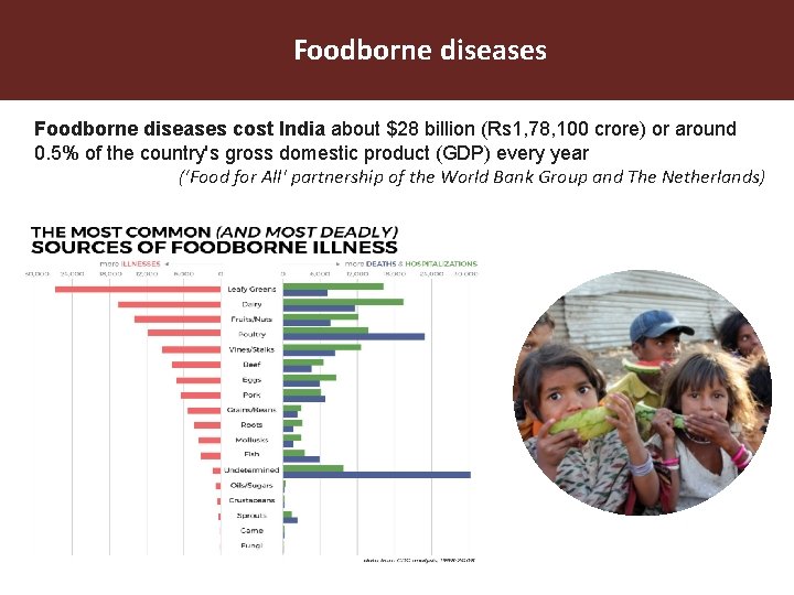 Foodborne diseases cost India about $28 billion (Rs 1, 78, 100 crore) or around