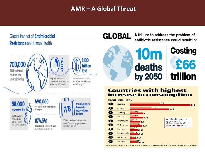 AMR – A Global Threat 