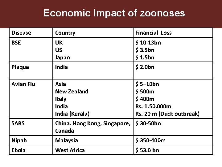 Economic Impact of zoonoses Disease Country Financial Loss BSE UK US Japan $ 10